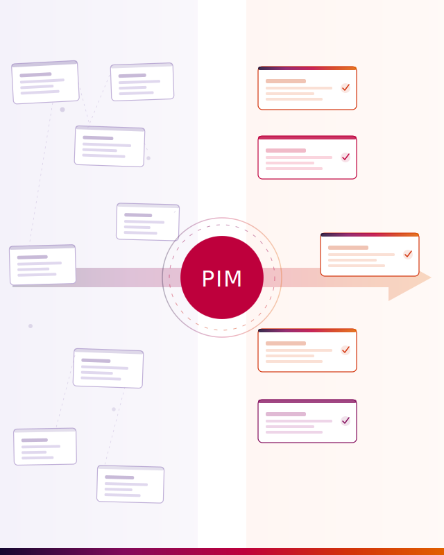 Infografik som illustrerar hur ett PIM-system (Product Information Management) effektiviserar utspridd data till organiserade flöden med hjälp av bockade kort.